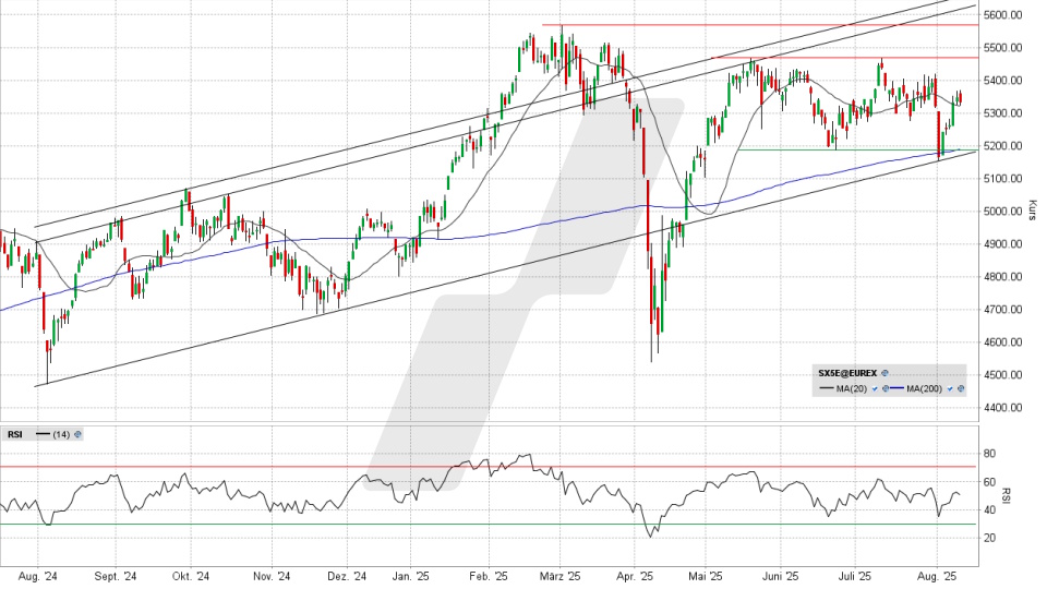 Euro Stoxx 50: Tages-Chart vom 11.08.2025, Kurs 5.331,85 Punkte, Kürzel: SX5E | Quelle: TWS | Online Broker LYNX