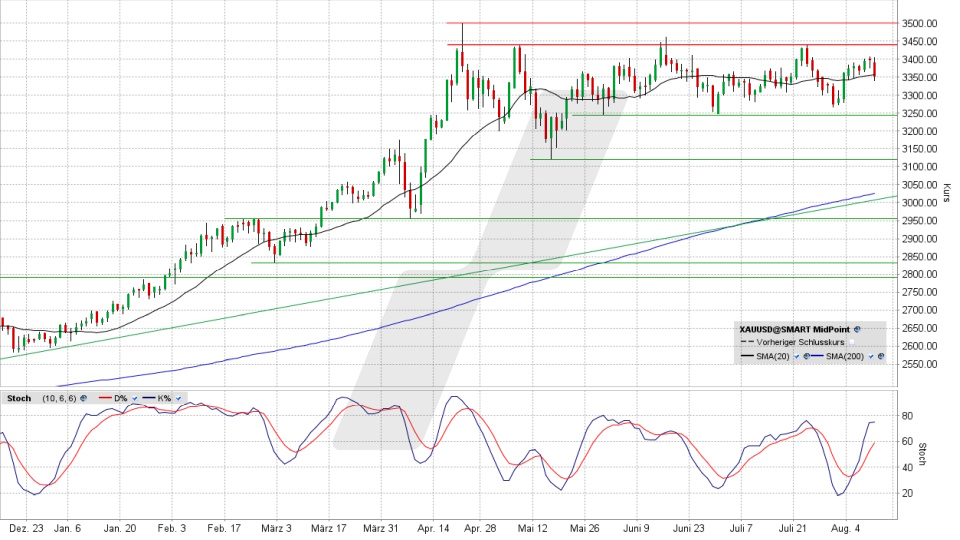 Gold: Chart vom 11.08.2025, Kurs 3.351,10 US-Dollar, Kürzel: XAUUSD | Online Broker LYNX