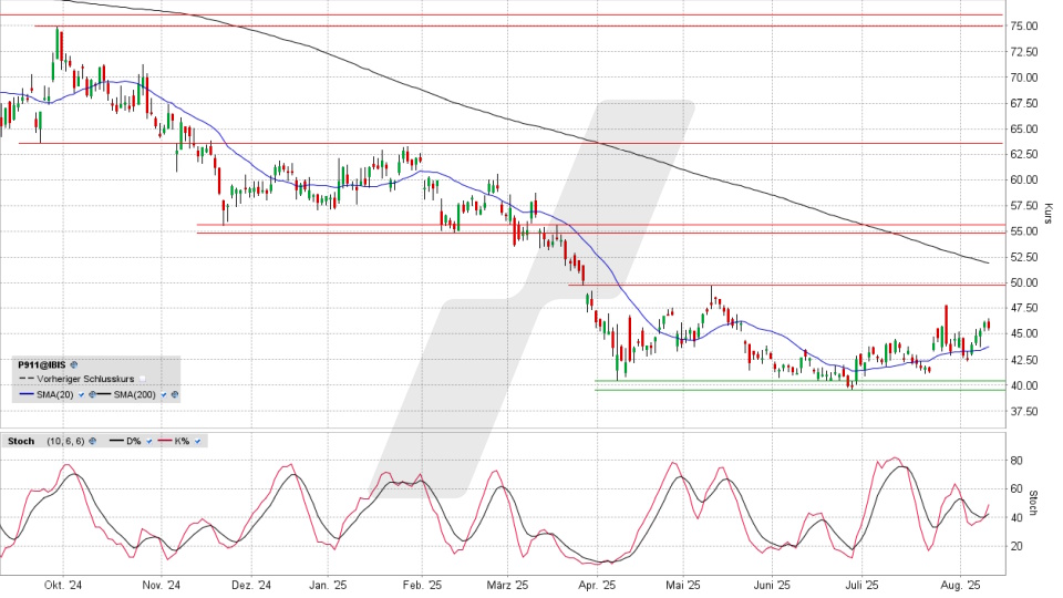 Porsche Vz.: Chart vom 11.08.2025, Kurs 45,42 Euro, Kürzel: P911 | Quelle: TWS | Online Broker LYNX Porsche Vz.: Chart vom 11.08.2025, Kurs 45,42 Euro, Kürzel: P911 | Quelle: TWS | Online Broker LYNX