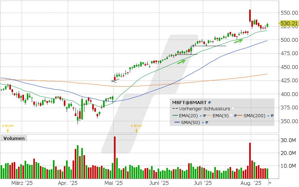 Microsoft Aktie: Chart vom 12.08.2025, Kurs: 529.24 USD, Kürzel: MSFT | Quelle: TWS | Online Broker LYNX