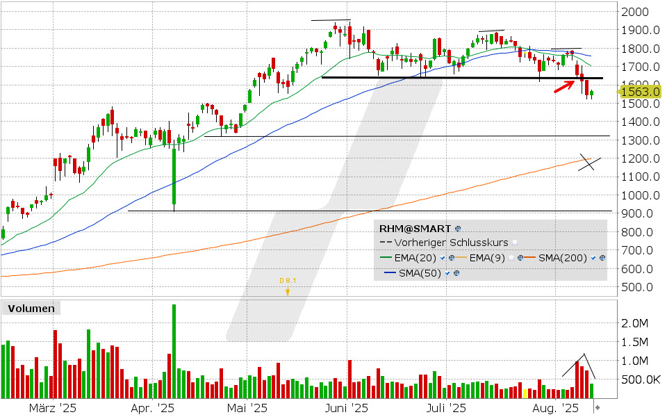 Rheinmetall Aktie: Chart vom 12.08.2025, Kurs: 1.563 EUR, Kürzel: RHM | Quelle: TWS | Online Broker LYNX