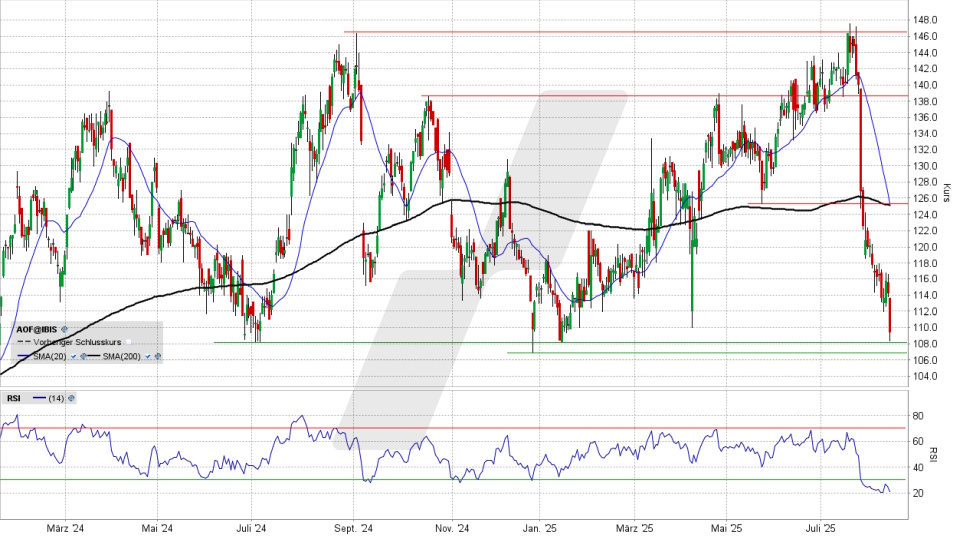ATOSS Software Aktie: Chart vom 12.08.2025, Kurs 108,40 Euro, Kürzel: AOF | Quelle: TWS | Online Broker LYNX
