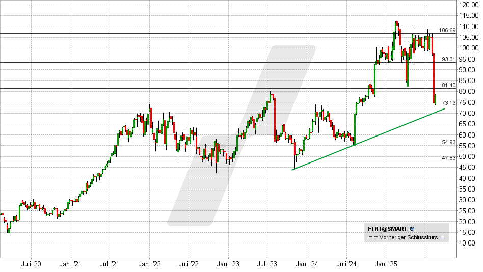 Fortinet Aktie: Chart vom 13.08.2025, Kurs: 78,47 USD - Kürzel: FTNT | Online Broker LYNX