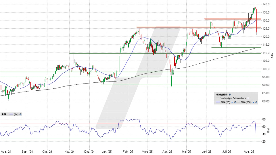Nemetschek Aktie: Chart vom 12.08.2025, Kurs 121,80 Euro, Kürzel: NEM | Online Broker LYNX