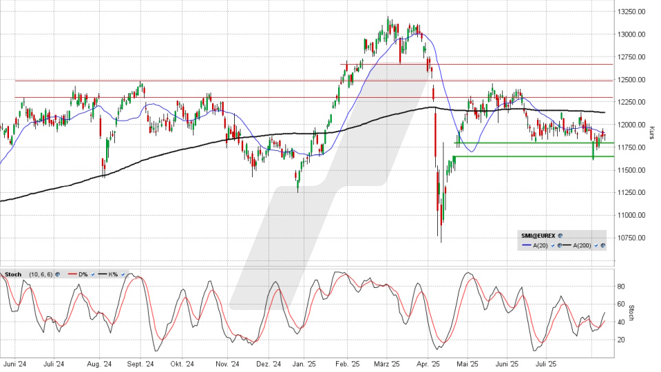SMI: Chart vom 12.08.2025, Kurs 11.886,41 Punkte, Kürzel: SMI | Quelle: TWS | Online Broker LYNX