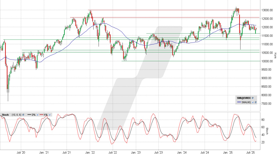 SMI: Wochen-Chart vom 12.08.2025, Kurs 11.886,41 Punkte, Kürzel: SMI | Quelle: TWS | Online Broker LYNX