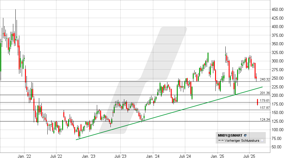 Monday.com Aktie: Chart vom 13.08.2025, Kurs: 172,15 USD - Kürzel: MNDY | Quelle: TWS | Online Broker LYNX Monday.com Aktie: Chart vom 13.08.2025, Kurs: 172,15 USD - Kürzel: MNDY | Online Broker LYNX