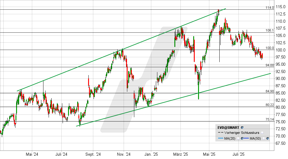 CTS Eventim Aktie: Chart vom 15.08.2025, Kurs: 97,15 EUR - Kürzel: EVD | Online Broker LYNX