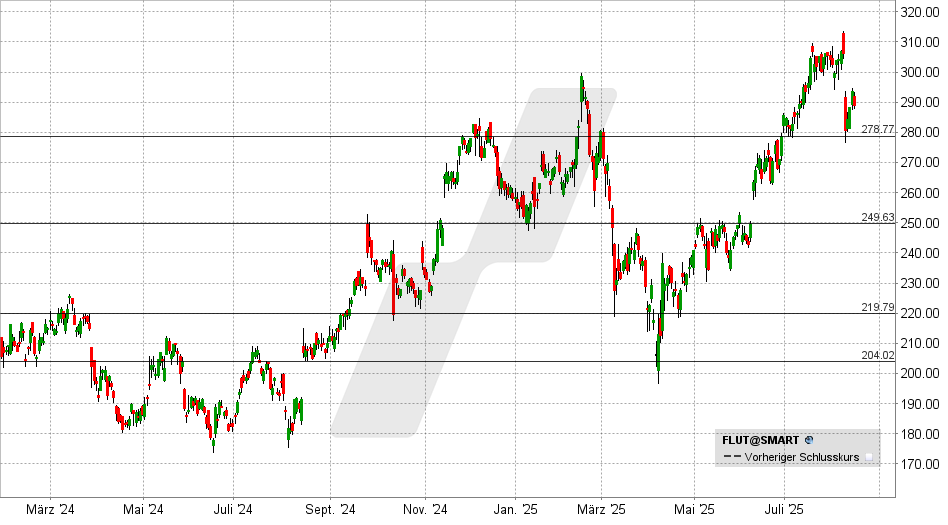 Flutter Aktie: Chart vom 15.08.2025, Kurs: 288,77 USD - Kürzel: FLUT | Online Broker LYNX