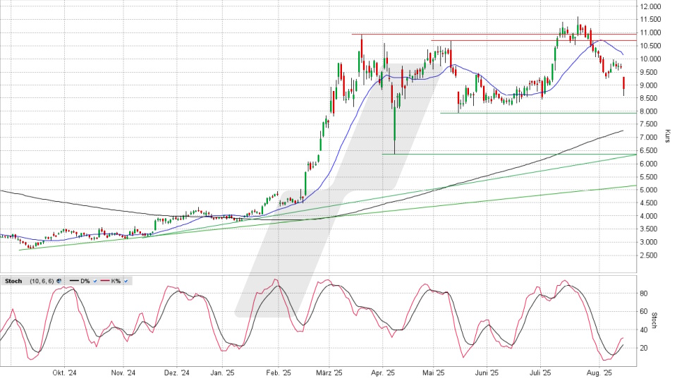 thyssenkrupp Aktie: Chart vom 14.08.2025, Kurs 8,876 Euro, Kürzel: TKA | Quelle: TWS | Online Broker LYNX