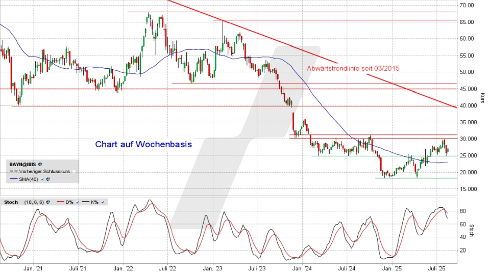 Bayer Aktie: Chart vom 15.08.2025, Kurs 27,045 Euro, Kürzel: BAYN | Quelle: TWS | Online Broker LYNX