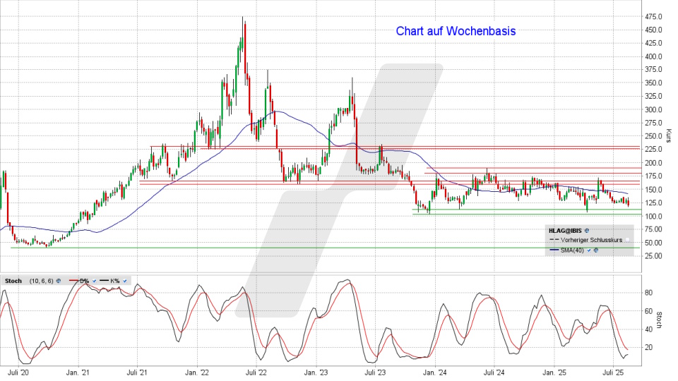 Hapag Lloyd Aktie: Chart vom 15.08.2025, Kurs 119,60 Euro, Kürzel: HLAG | Online Broker LYNX