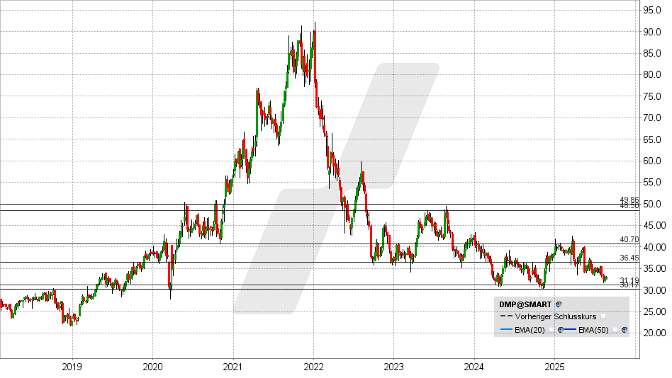 Dermapharm Aktie: Chart vom 18.08.2025, Kurs: 33,10 EUR - Kürzel: DMP | Online Broker LYNX