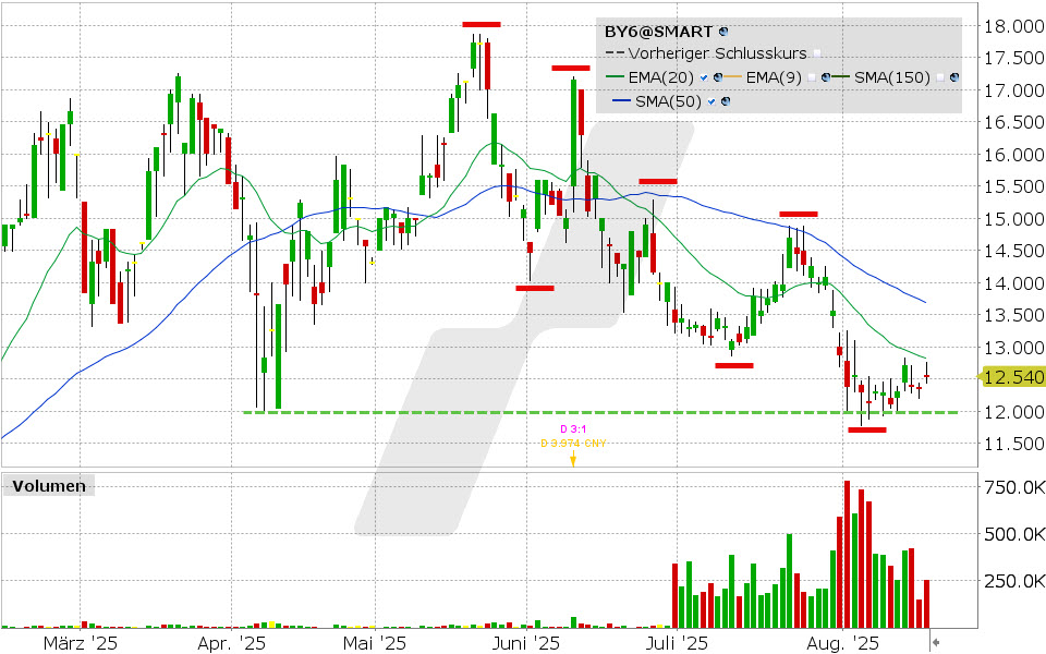 BYD Aktie: Chart vom 18.08.2025, Kurs: 12.54 EUR, Kürzel: BY6 | Quelle: TWS | Online Broker LYNX BYD Aktie: Chart vom 18.08.2025, Kurs: 12.54 EUR, Kürzel: BY6 | Quelle: TWS | Online Broker LYNX