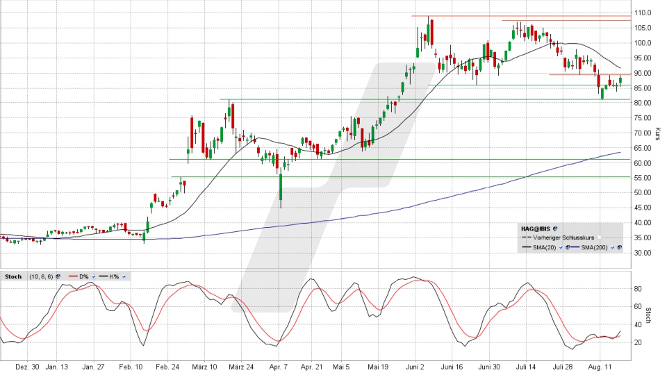 Hensoldt Aktie: Chart vom 18.08.2025, Kurs 88,03 Euro, Kürzel: HAG | Quelle: TWS | Online Broker LYNX