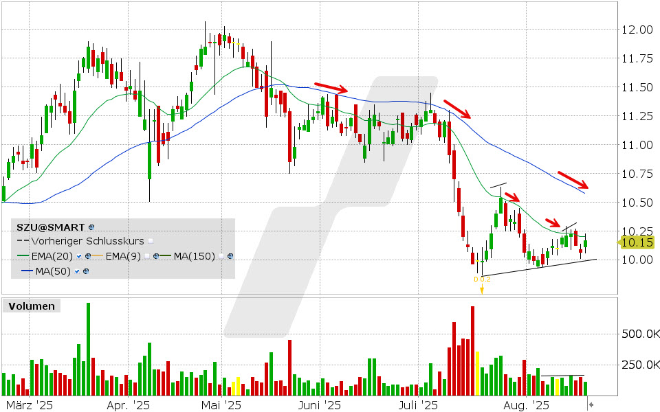 Südzucker Aktie: Chart vom 19.08.2025, Kurs: 10.15 EUR, Kürzel: SZU | Quelle: TWS | Online Broker LYNX