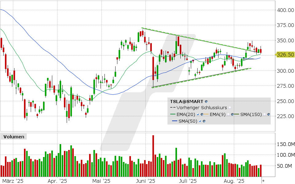 Tesla Aktie: Chart vom 19.08.2025, Kurs: 329.31 USD, Kürzel: TSLA | Quelle: TWS | Online Broker LYNX