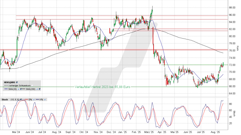 Henkel: Chart vom 19.08.2025, Kurs 72,62 Euro, Kürzel: HEN3 | Quelle: TWS | Online Broker LYNX Henkel: Chart vom 19.08.2025, Kurs 72,62 Euro, Kürzel: HEN3 | Quelle: TWS | Online Broker LYNX