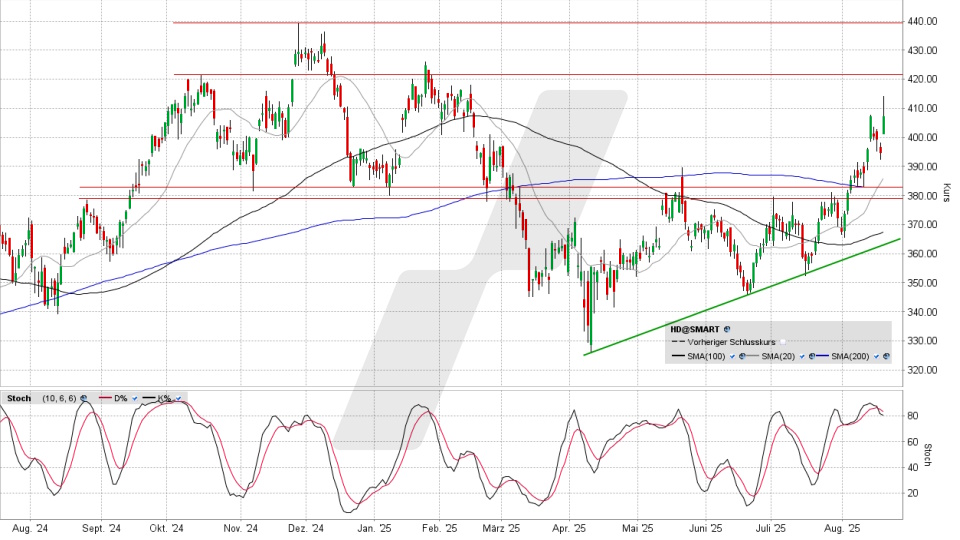 Home Depot Aktie: Chart vom 19.08.2025, Kurs 407,20 US-Dollar, Kürzel: HD | Online Broker LYNX Home Depot Aktie: Chart vom 19.08.2025, Kurs 407,20 US-Dollar, Kürzel: HD | Online Broker LYNX