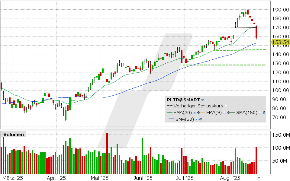 Palantir Aktie: Chart vom 19.08.2025, Kurs: 157.75 USD, Kürzel: PLTR | Quelle: TWS | Online Broker LYNX