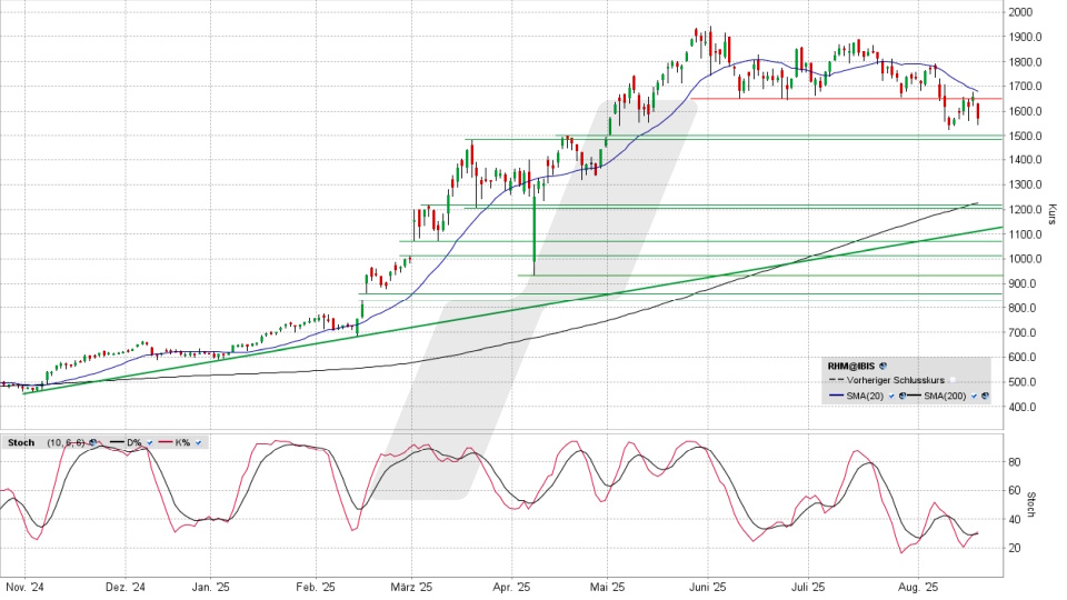 Rheinmetall Aktie: Chart vom 19.08.2025, Kurs 1.568 Euro, Kürzel: RHM | Quelle: TWS | Online Broker LYNX