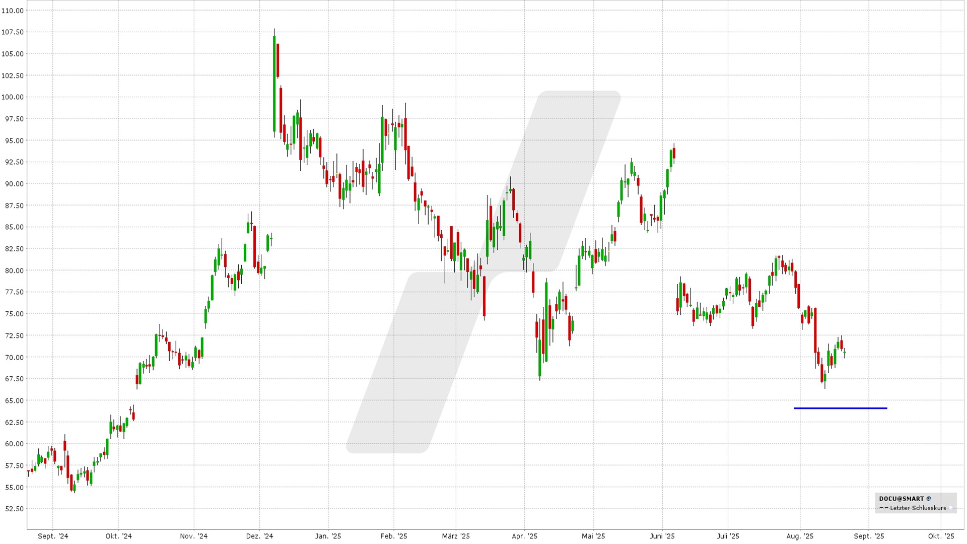 Short Put Delta 25: Kursentwicklung DocuSign Aktie von August 2024 bis August 2025 | Online Broker LYNX Short Put Delta 25: Kursentwicklung DocuSign Aktie von August 2024 bis August 2025 | Online Broker LYNX