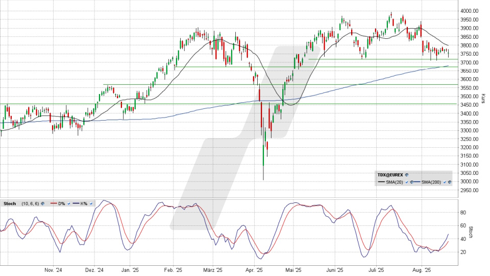 TecDAX: Tages-Chart vom 20.08.2025, Kurs 3.756,68 Punkte, Kürzel: TDX | Quelle: TWS | Online Broker LYNX TecDAX: Tages-Chart vom 20.08.2025, Kurs 3.756,68 Punkte, Kürzel: TDX | Quelle: TWS | Online Broker LYNX