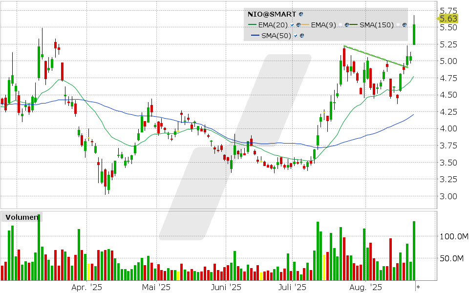 NIO Aktie: Chart vom 21.08.2025, Kurs: 5.54 USD, Kürzel: NIO | Quelle: TWS | Online Broker LYNX