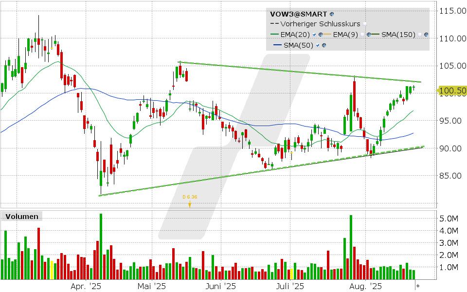 Volkswagen Aktie: Chart vom 21.08.2025, Kurs: 100.50 EUR, Kürzel: VOW3 | Quelle: TWS | Online Broker LYNX