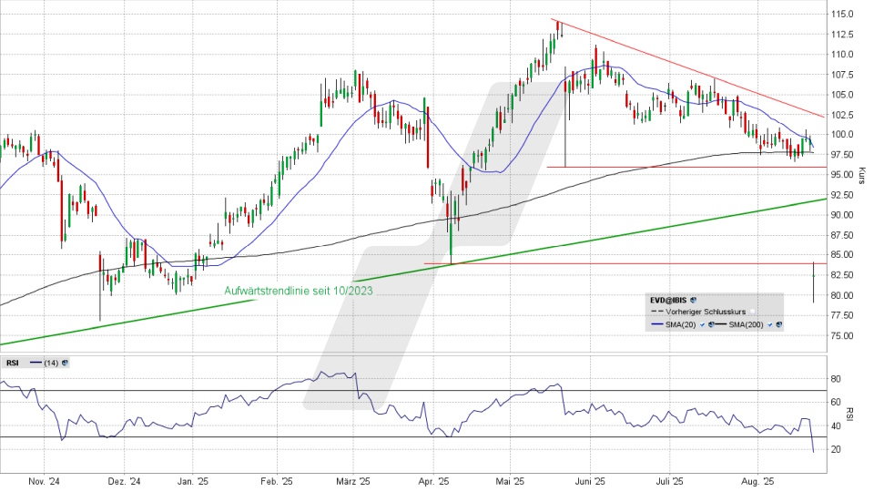 CTS Eventim Aktie: Chart vom 21.08.2025, Kurs 82,55 Euro, Kürzel: EVD | Quelle: TWS | Online Broker LYNX