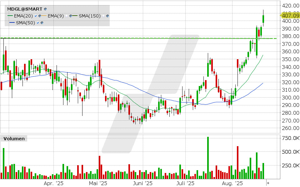 Madrigal Pharmaceuticals Aktie: Chart vom 21.08.2025, Kurs: 407.09 USD, Kürzel: MDGL | Quelle: TWS | Online Broker LYNX Madrigal Pharmaceuticals Aktie: Chart vom 21.08.2025, Kurs: 407.09 USD, Kürzel: MDGL | Quelle: TWS | Online Broker LYNX