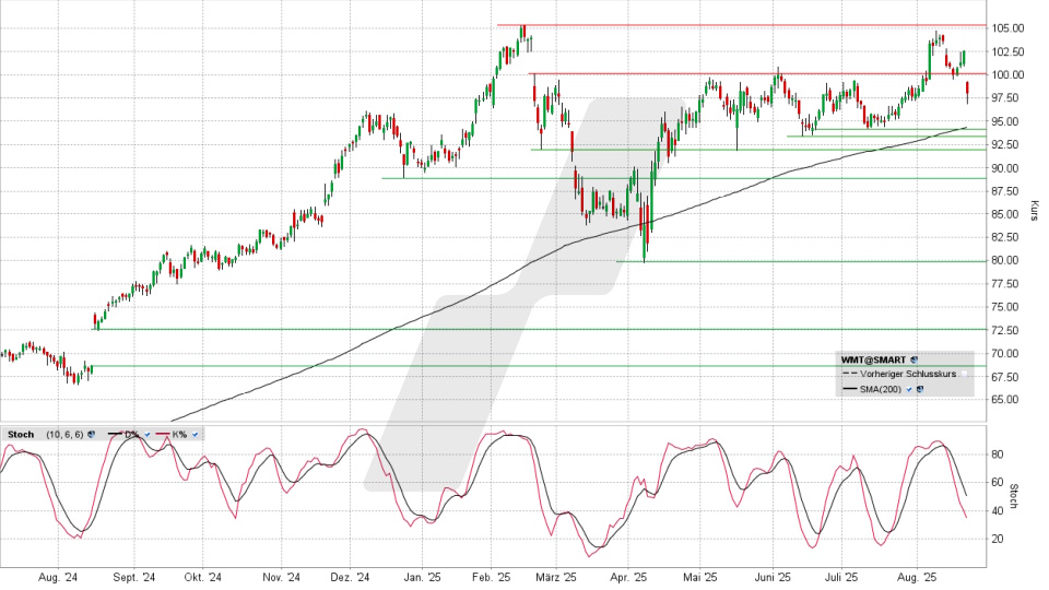 Walmart Aktie: Chart vom 21.08.2025, Kurs 97,96 US-Dollar, Kürzel: WMT | Online Broker LYNX