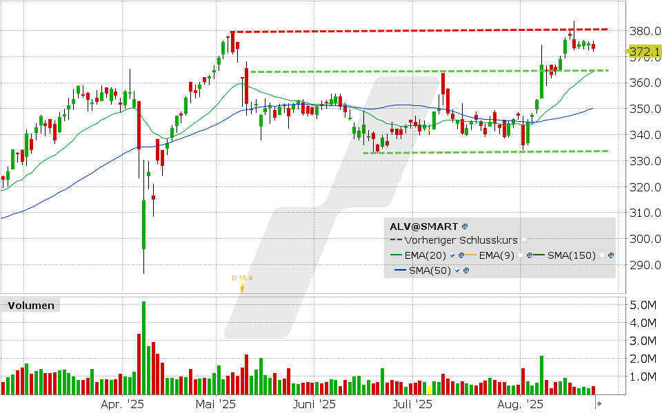 Allianz Aktie: Chart vom 22.08.2025, Kurs: 372.10 EUR, Kürzel: ALV | Quelle: TWS | Online Broker LYNX