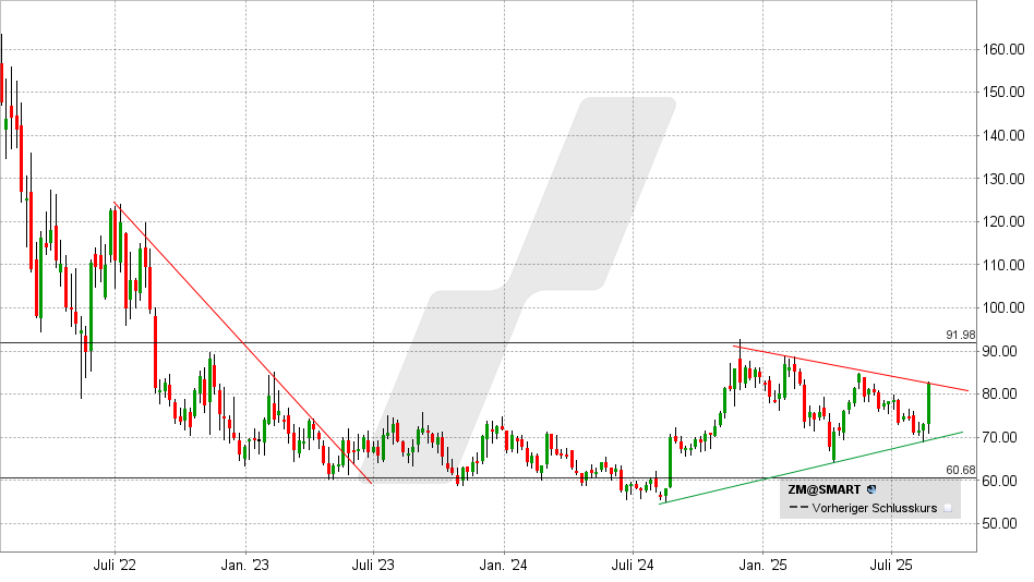 Zoom Video Aktie: Chart vom 25.08.2025, Kurs: 82,23 USD - Kürzel: ZM | Quelle: TWS | Online Broker LYNX Zoom Aktie: Chart vom 25.08.2025, Kurs: 82,23 USD - Kürzel: ZM | Online Broker LYNX