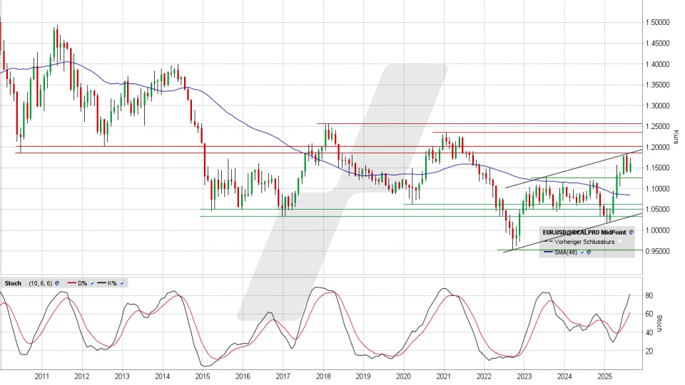 Euro/US-Dollar: Monats-Chart vom 25.08.2025, Kurs 1,1607 USD, Kürzel: EUR.USD | Quelle: TWS | Online Broker LYNX