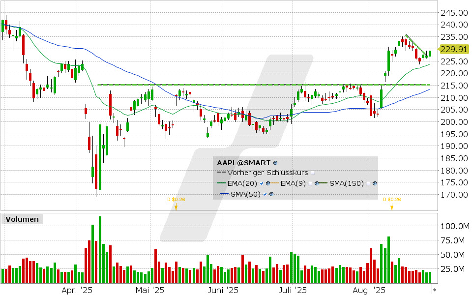 Apple Aktie: Chart vom 26.08.2025, Kurs: 229.31 USD, Kürzel: AAPL | Quelle: TWS | Online Broker LYNX