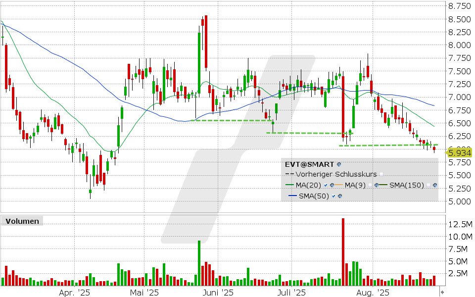 Evotec Aktie: Chart vom 26.08.2025, Kurs: 5.934 EUR, Kürzel: EVT | Quelle: TWS | Online Broker LYNX