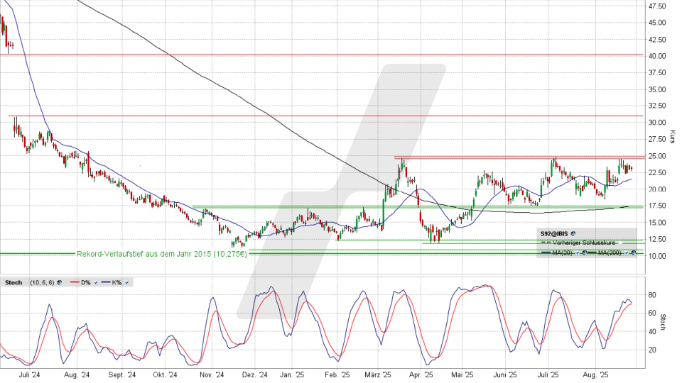SMA Solar Aktie: Chart vom 26.08.2025, Kurs 23,36 Euro, Kürzel: S92 | Quelle: TWS | Online Broker LYNX