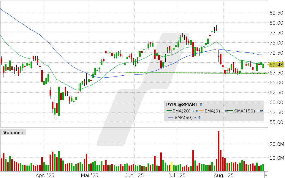 PayPal Aktie: Chart vom 27.08.2025, Kurs: 69.65 USD, Kürzel: PYPL | Quelle: TWS | Online Broker LYNX