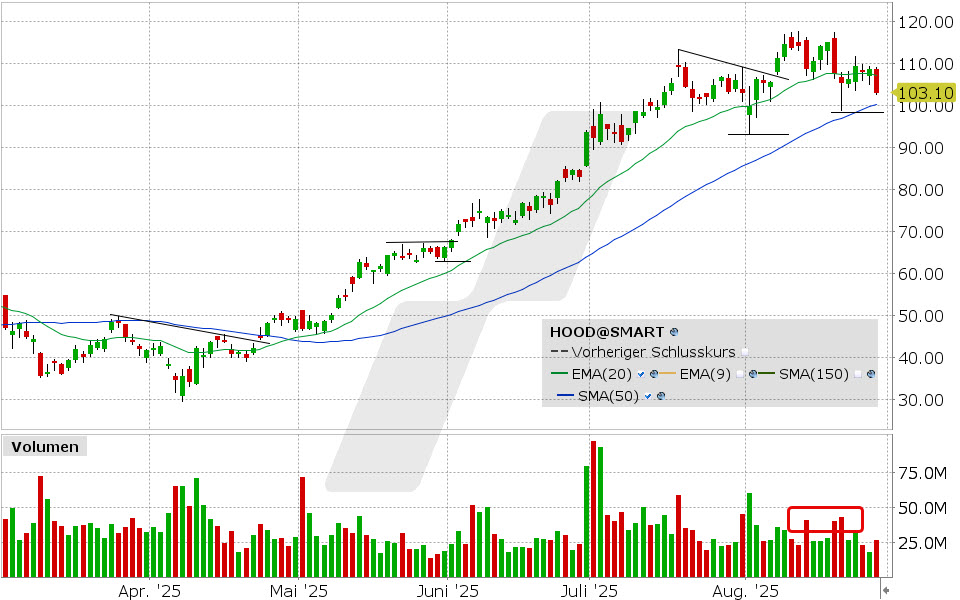 Robinhood Markets Aktie: Chart vom 27.08.2025, Kurs: 102.92 USD, Kürzel: HOOD | Quelle: TWS | Online Broker LYNX
