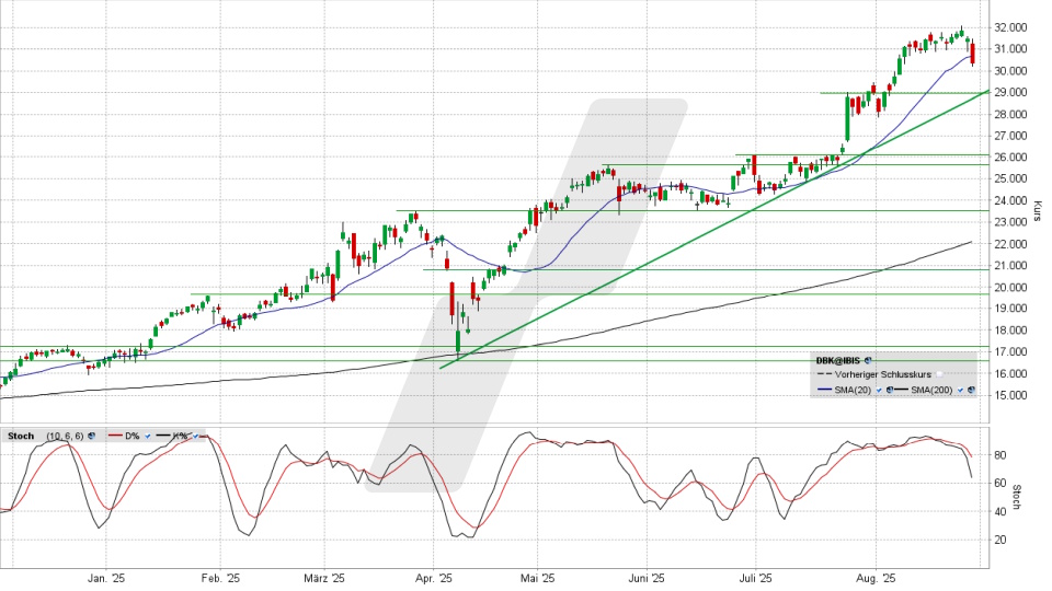 Deutsche Bank Aktie: Chart vom 27.08.2025, Kurs 30,35 Euro, Kürzel: DBK | Quelle: TWS | Online Broker LYNX