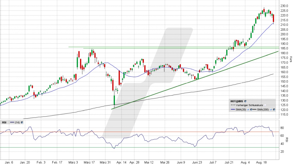 Hochtief Aktie: Chart vom 27.08.2025, Kurs 213,80 Euro, Kürzel: HOT | Quelle: TWS | Online Broker LYNX