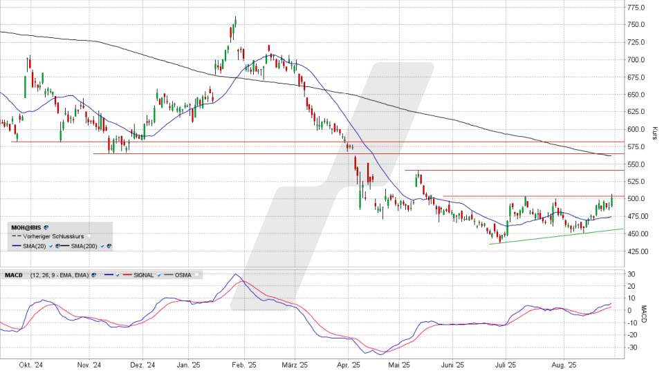 LVMH Aktie: Chart vom 27.08.2025, Kurs 501,40 Euro, Kürzel: MC | Online Broker LYNX