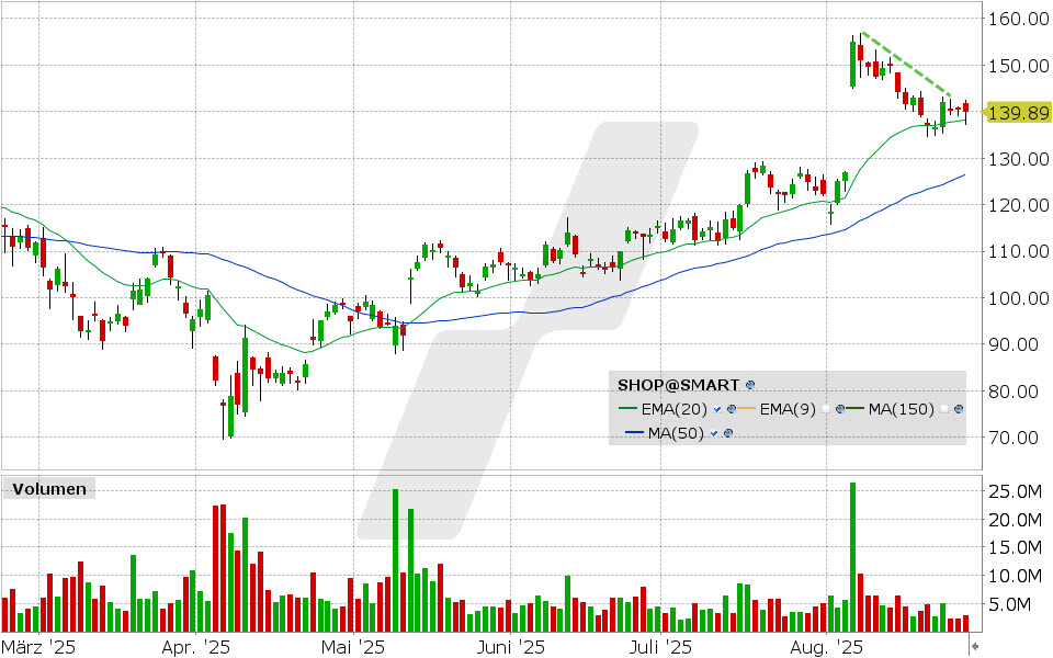 Shopify Aktie: Chart vom 27.08.2025, Kurs: 139.89 USD, Kürzel: SHOP | Quelle: TWS | Online Broker LYNX