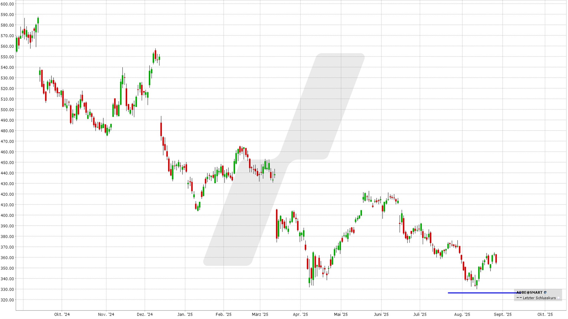 Short Put Delta 25: Kursentwicklung Adobe Aktie von August 2024 bis August 2025 | Online Broker LYNX