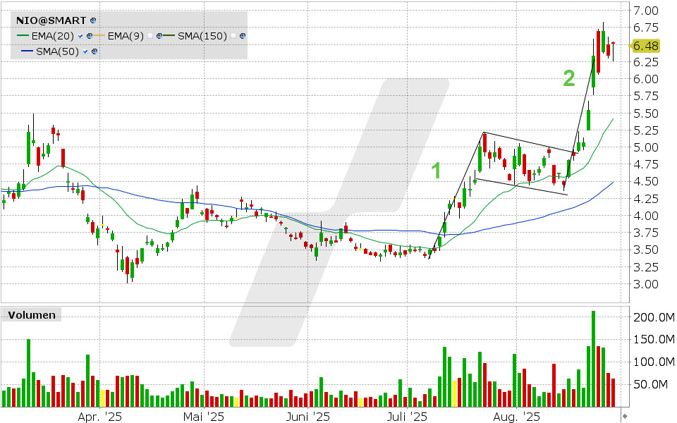NIO Aktie: Chart vom 28.08.2025, Kurs: 6.48 USD, Kürzel: NIO | Quelle: TWS | Online Broker LYNX