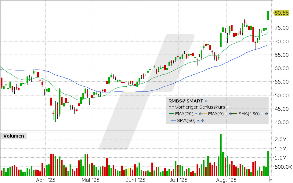 Rambus Aktie: Chart vom 28.08.2025, Kurs: 81.09 USD, Kürzel: RMBS | Quelle: TWS | Online Broker LYNX