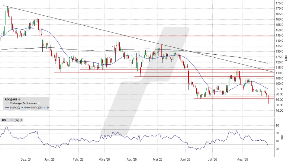 Redcare Pharmacy Aktie: Chart vom 28.08.2025, Kurs 81,45 Euro, Kürzel: RDC | Quelle: TWS | Online Broker LYNX