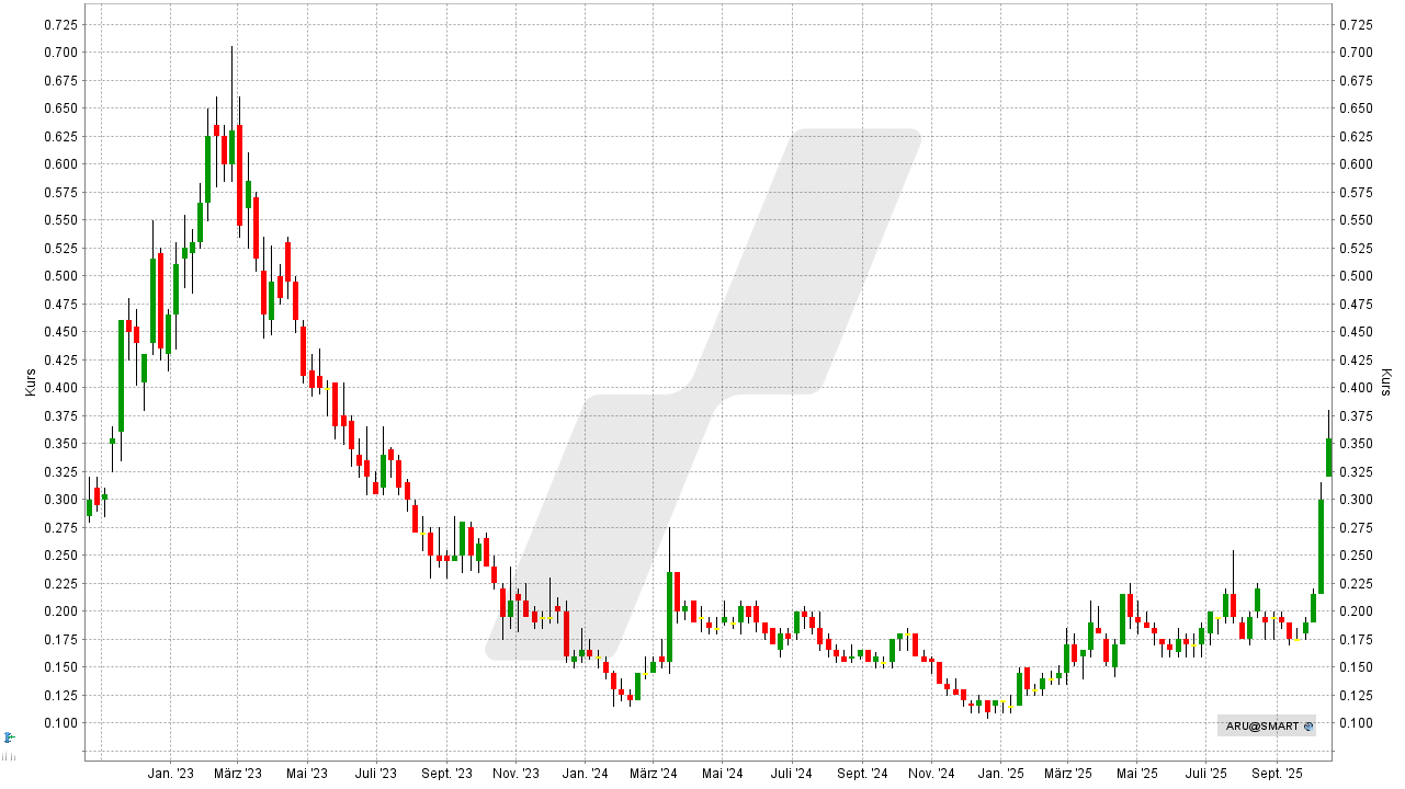 Seltene Erden Aktien: Kursentwicklung der Arafura Aktie von Oktober 2022 bis Oktober 2025 | Online Broker LYNX Seltene Erden Aktien: Kursentwicklung der Arafura Aktie von Oktober 2022 bis Oktober 2025 | Online Broker LYNX