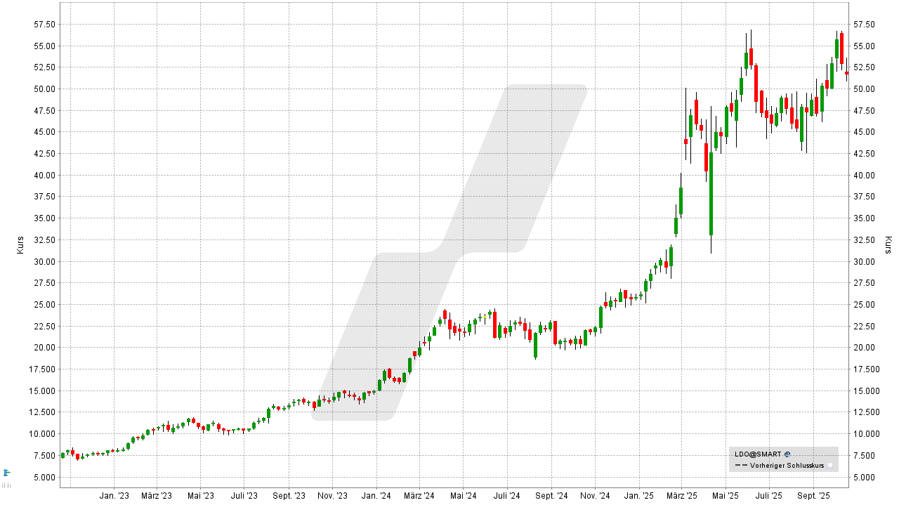 Rüstungs-Aktien: Kursentwicklung der Leonardo Aktie von Oktober 2022 bis Oktober 2025 | Online Broker LYNX Rüstungs-Aktien: Kursentwicklung der Leonardo Aktie von Oktober 2022 bis Oktober 2025 | Online Broker LYNX